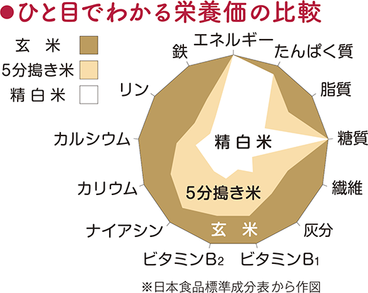 こんなにすごい 米ぬかのチカラ お米マイスター 全国ネットワーク